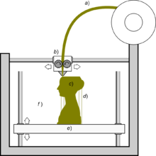 Wax and Sand 3D Printers