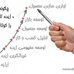 How to shorten our idea to product process